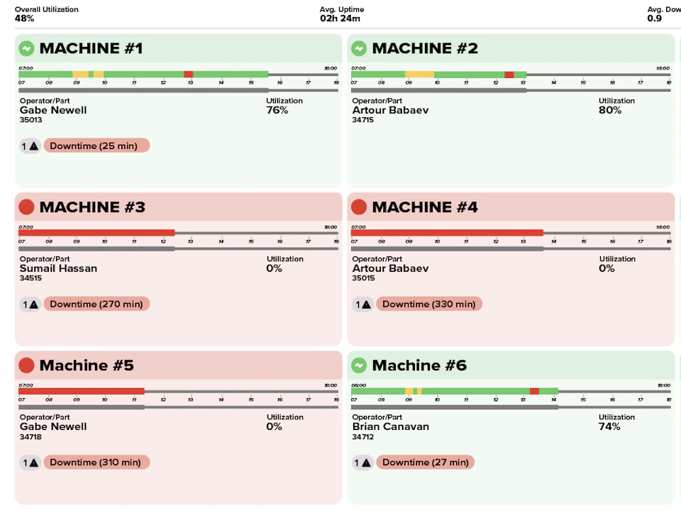 Machine Utilization Calculation Machine Utilization in Manufacturing: Formula, Benchmarks & Improvement ...