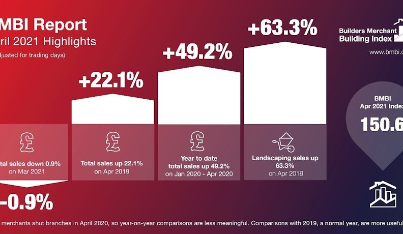 Builders’ Merchants Sales Growth in 2021 Builders’ merchants staff handling increased product demand amid rising sales in 2021